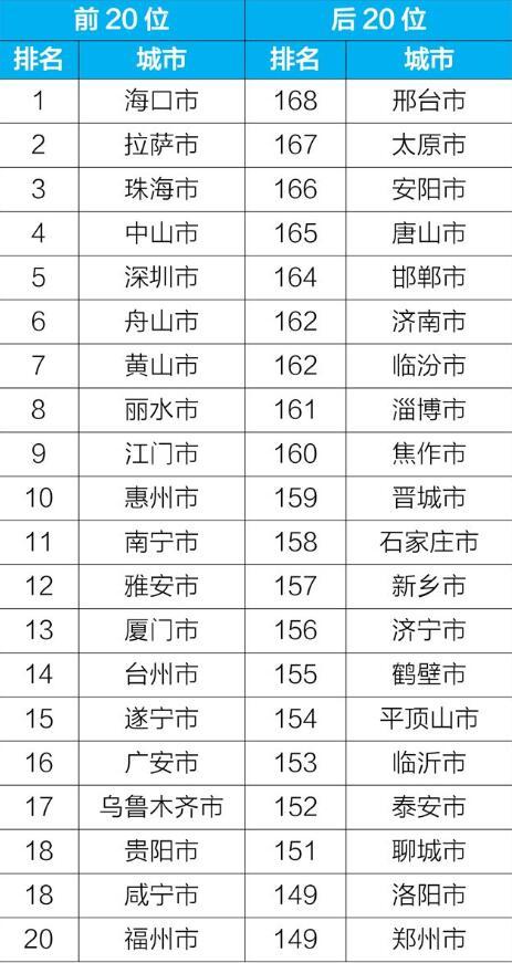 2019年4月空气质量排名出炉 最好最差的城市分别是哪个？