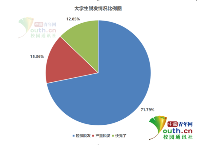 超5成大学生脱发，原因竟然是这个！