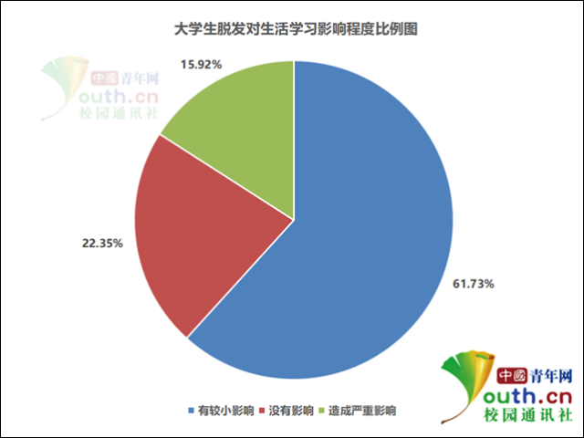 超5成大学生脱发，原因竟然是这个！