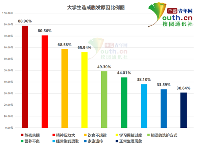 超5成大学生脱发，原因竟然是这个！