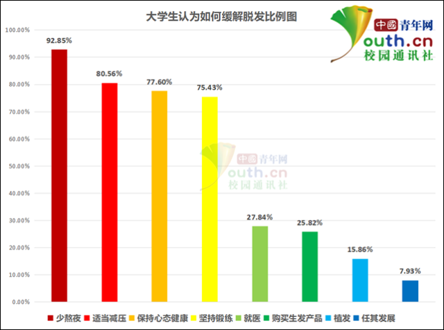 超5成大学生脱发，原因竟然是这个！