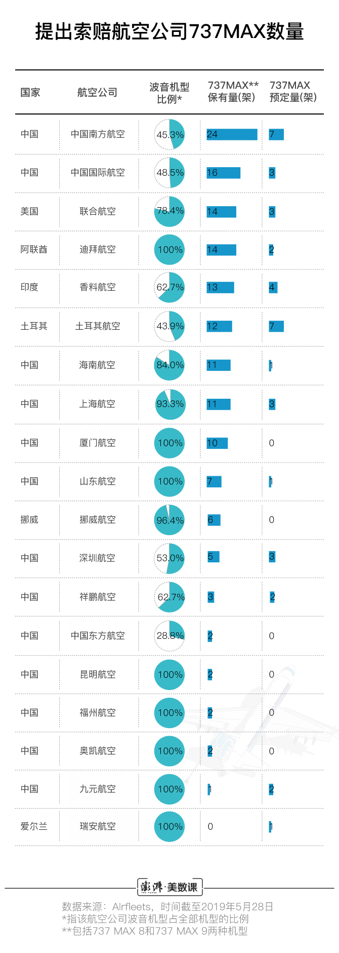 19家航空公司已向波音提出赔偿