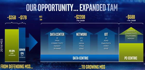 Intel三年后营收将达850亿美元：14nm不放弃 10/7nm加速