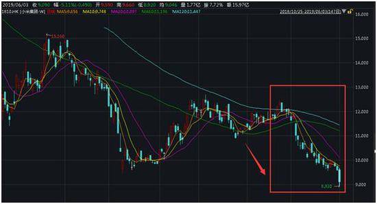 小米股价暴跌 市值已蒸发247亿美元