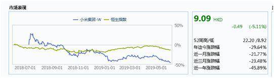 小米股价暴跌 市值已蒸发247亿美元