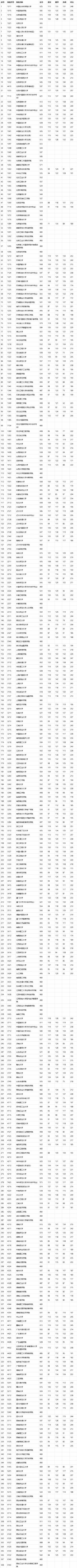 2019年最新高考本科提档线图表？清华在京录取统招批次100%满足第一专业志愿?