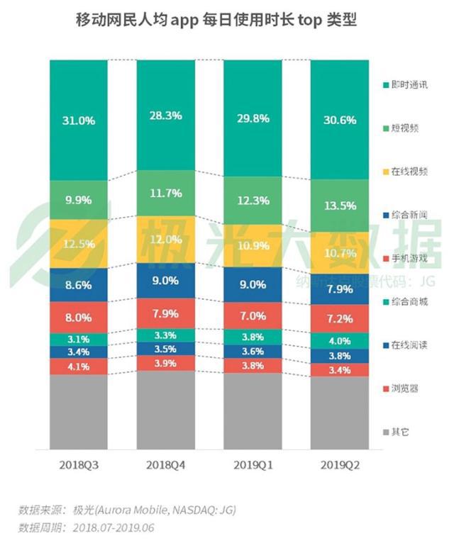 中国网民人均装56款APP 人均App使用时长4.7小时 离了手机可怎么活