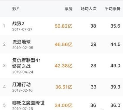 哪吒票房24天破41亿 哪吒票房又创纪录 有望超越复联四