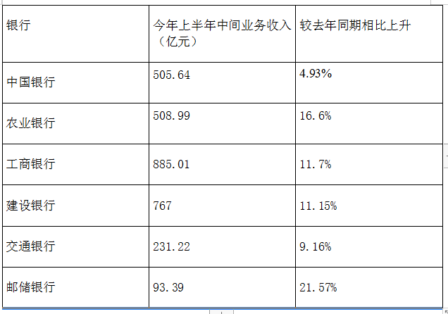 六大上半年日行赚35.8亿 工行利润最多 六大行明细半年报盈利明细