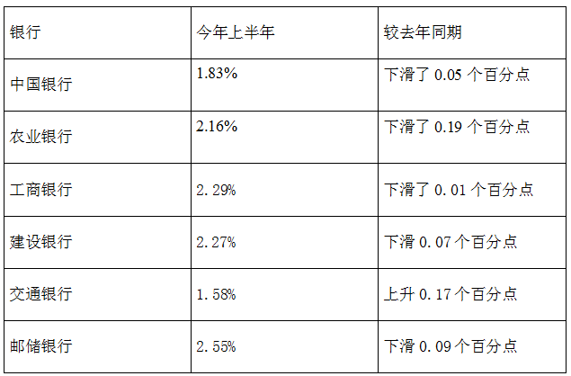 六大上半年日行赚35.8亿 工行利润最多 六大行明细半年报盈利明细