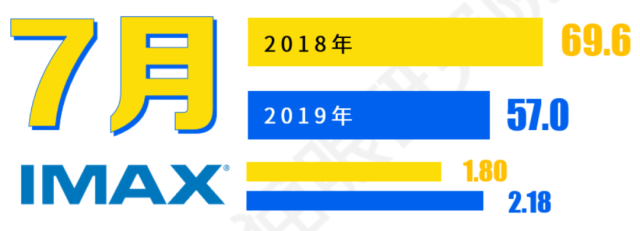 2019暑期档电影复盘：8部影片包揽暑期档七成票房 评分高值得看电影全在这里！