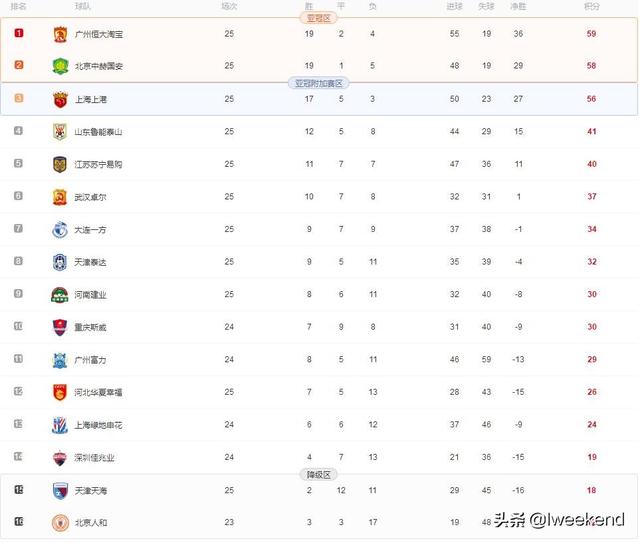 国安3-0天海 恒大0-1卓尔 冠军悬念又起