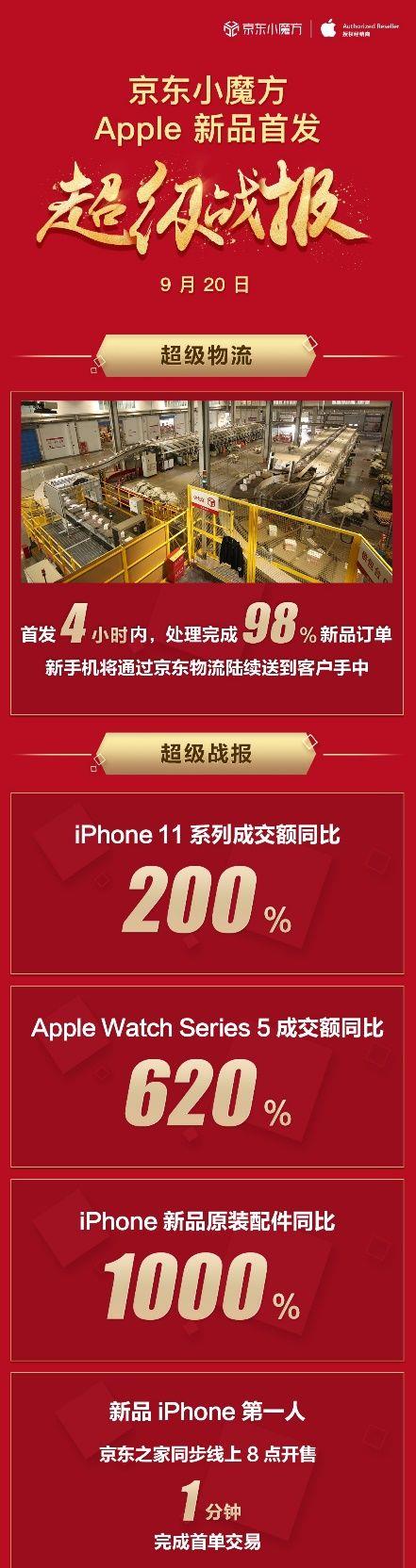 iPhone 11系列开售首周报告：发烫严重 夜拍提升