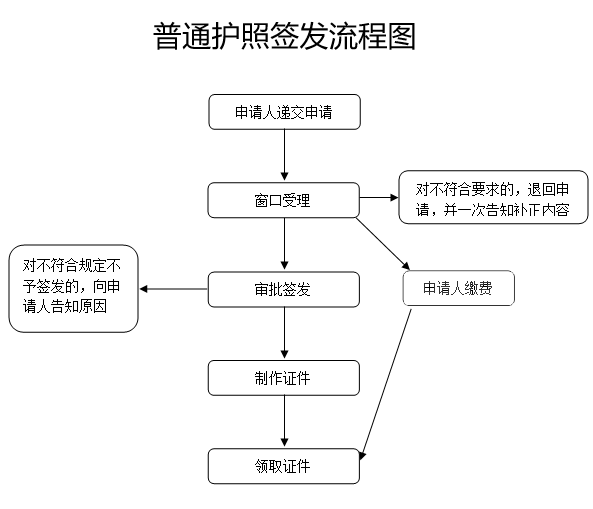 办护照需要什么证件 2019异地办理护照