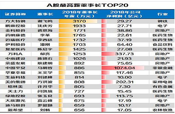 90后A股董事长已达15位?90后董事长名单薪资详情一览