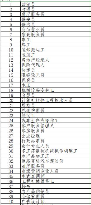 最新100个短缺职业排行 好找工作的100个职位大量缺人