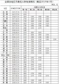 北上广深最低工资标准是多少？2020年最新全国各地最低工资标准