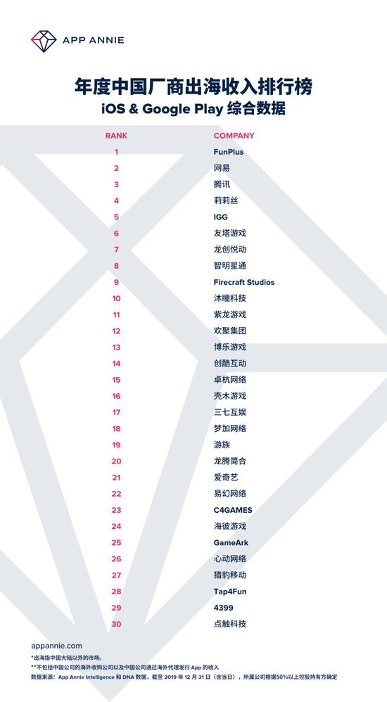 2019年中国出海厂商年度收入：网易腾讯不能称王