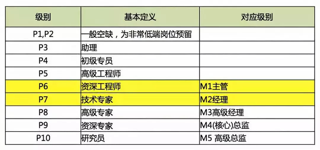 阿里级别与职务对照表  阿里级别划分及待遇 2020阿里职务级别划分