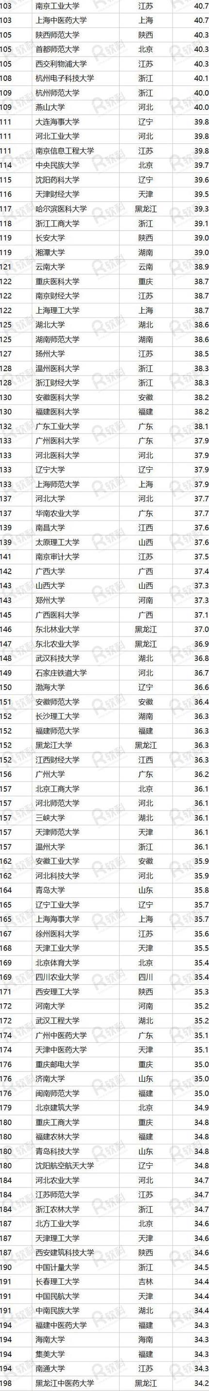 2020年中国大学500强排名：清华北大浙大居前三