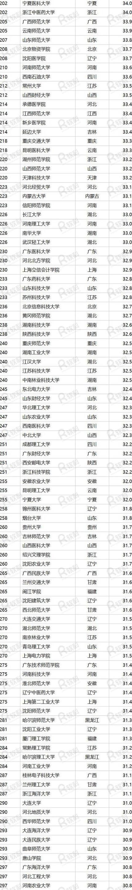 2020年中国大学500强排名：清华北大浙大居前三