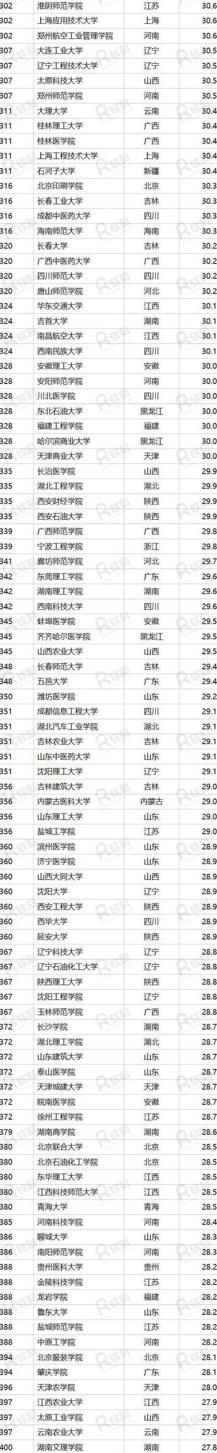 2020年中国大学500强排名：清华北大浙大居前三