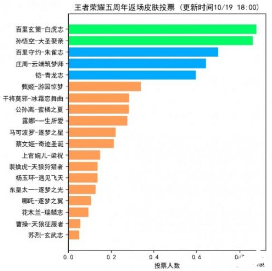 王者荣耀10月20日返场投票最新排行 5周年皮肤返场投票哪个皮肤票数高