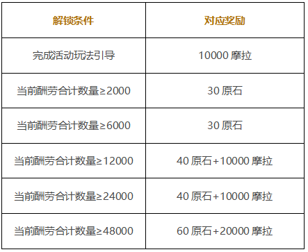 原神岩港奇珍行记怎么玩 岩港奇珍行记玩法及奖励一览