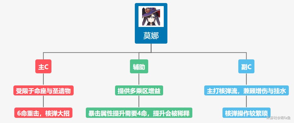 原神莫娜能主C吗 莫娜主C强度分析