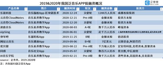 泛音乐App融资金额271.7亿元