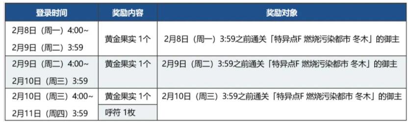 FGO国服春节活动大全，2021幕间物语活动第12弹内容详情