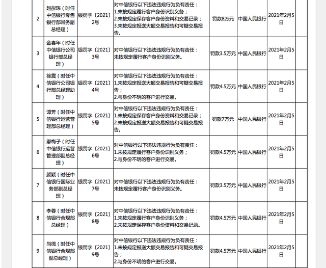 中信银行被罚2890万什么情况？中信银行因反洗钱不力领罚单