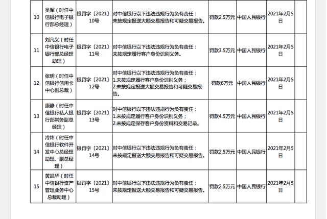 中信银行被罚2890万什么情况？中信银行因反洗钱不力领罚单