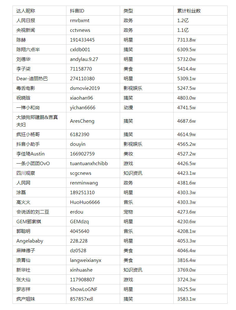 2022抖音红人排行榜 抖音十大网红排行榜最新 2022抖音粉丝排行榜top30