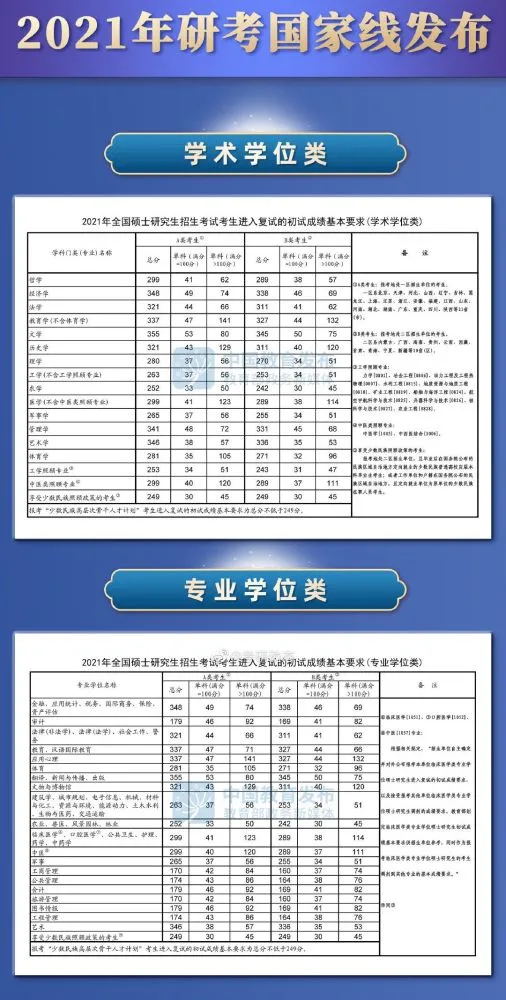 2021考研国家线公布(超全版)！调剂系统3月20日开通