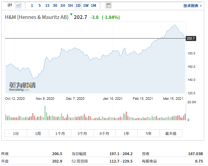 耐克阿迪股价大跌共蒸发733亿元 H&M也蒸发了48亿人民币