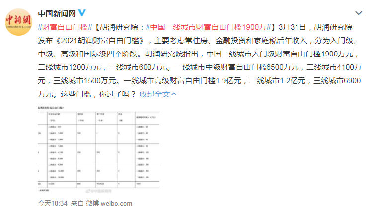 中国一线城市财富槛1900万 高级财富槛为1.9亿元