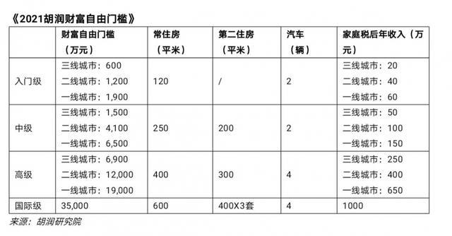 城市财富槛公布 一线城市入门1900万，二线1200万，三线600万