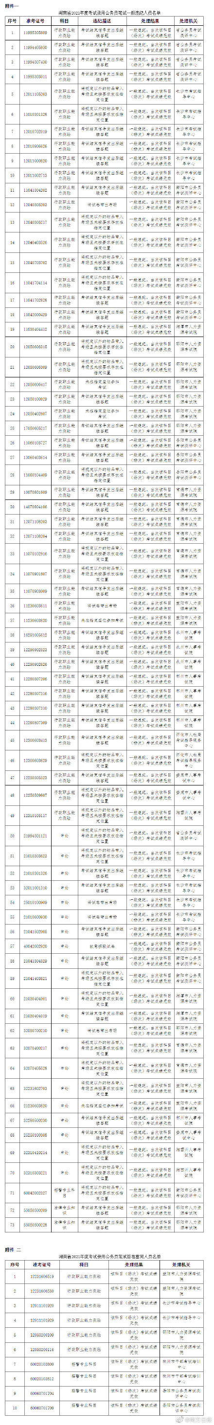 湖南省考83人作弊被通报 83人作弊怎么回事有什么后果?