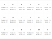 重庆省考成绩查询2022 重庆省考成绩查询2022官网 历年重庆省考进面分数线!