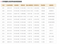 2021年公务员考录时间提前2个月 2021年国考时间安排表