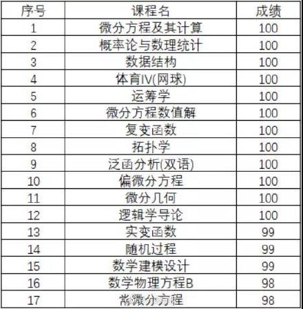 数学系学霸12门课100分直博清华 数学系学霸学习方法分享