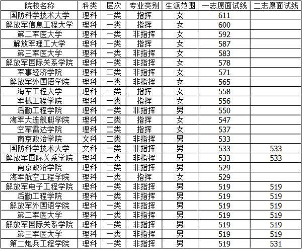 考军校难吗 军校录取分数线是多少