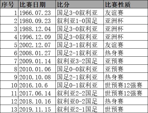 国足叙利亚几点?国足叙利亚比赛时间 国足叙利亚历史战绩