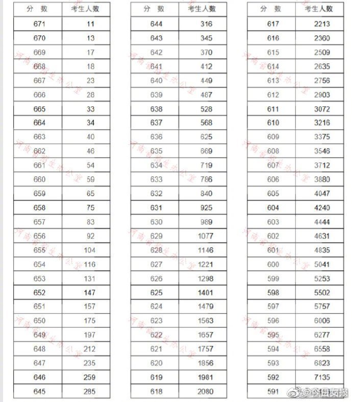 河南一分一段 2021年河南高考一分一段表 2021河南省考成绩排名查询