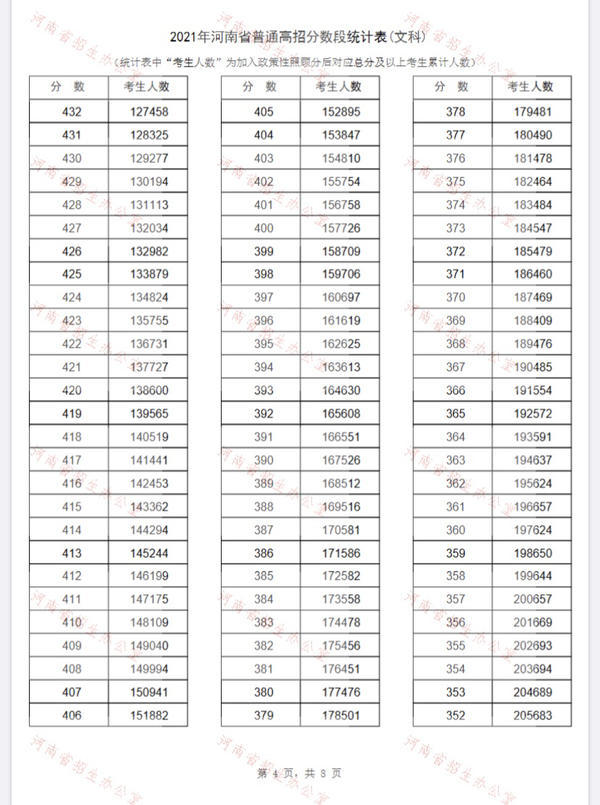 2021河南省一分一段表 河南省一分一段表2021年文科理科