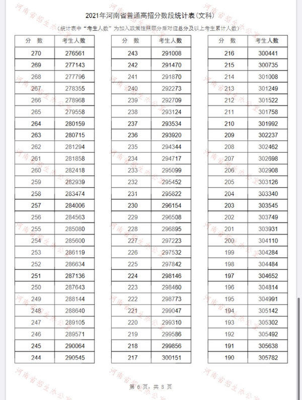 2021河南省一分一段表 河南省一分一段表2021年文科理科