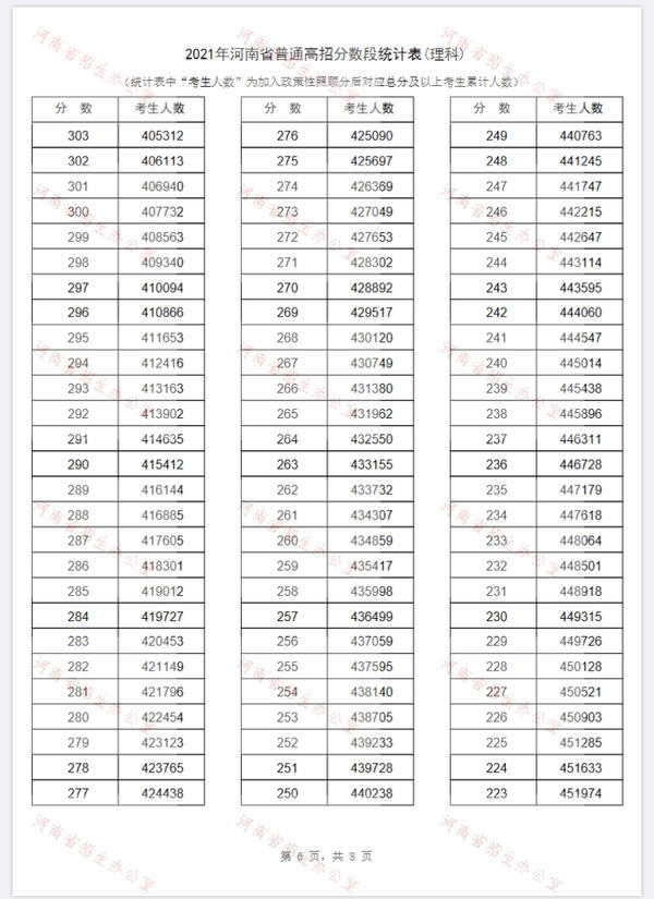 2021河南省一分一段表 河南省一分一段表2021年文科理科