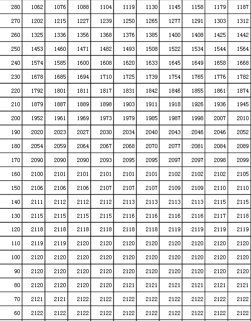 吉林高考分数线2021年公布 2021年吉林高考一分一段表