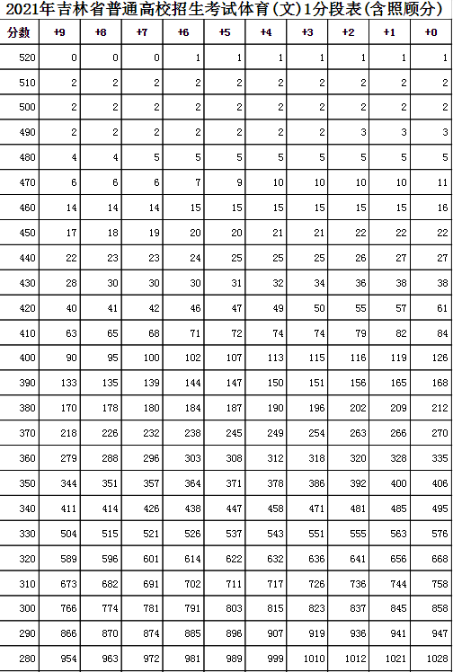 吉林高考分数线2021年公布 2021年吉林高考一分一段表